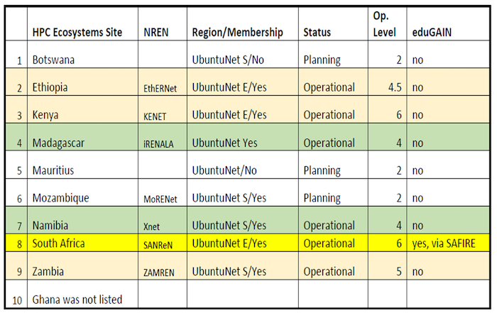 HPC ecosystems project sites/NREN status