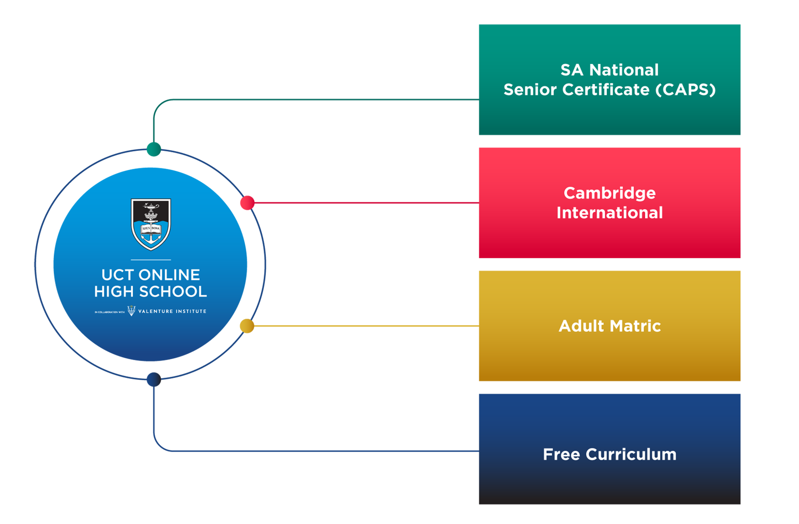 UCT Online High School Ecosystem