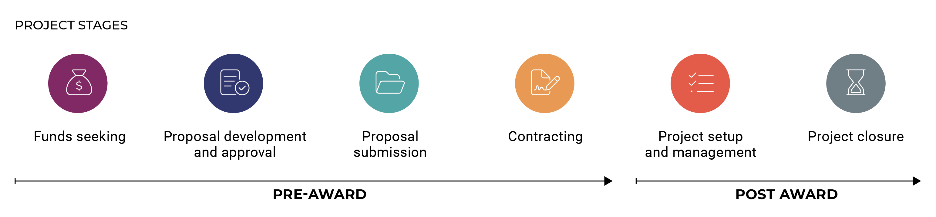 Research project lifecycle in stages