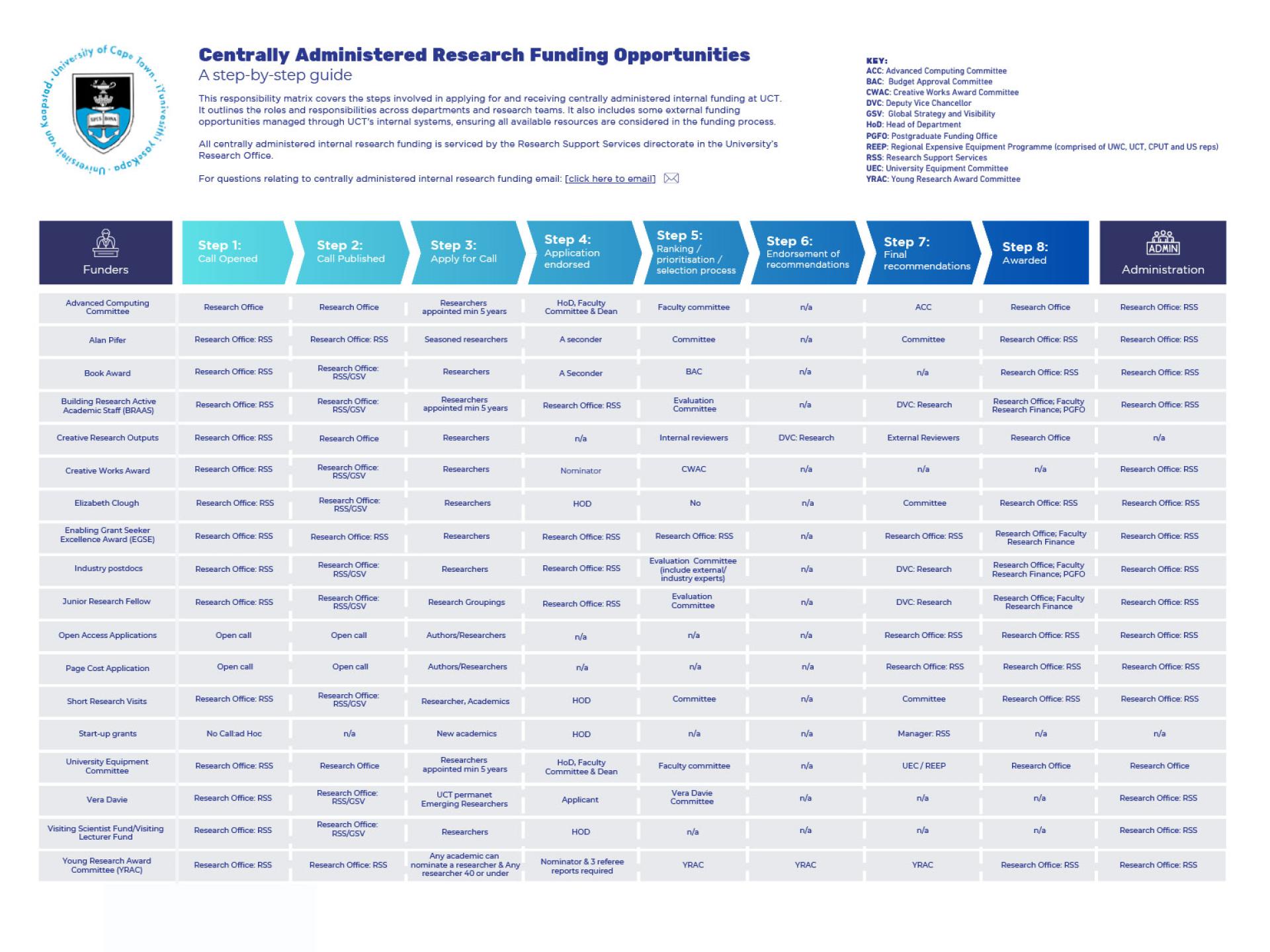 Responsibility Matrix - Centrally Administered Research Funding Opportunities
