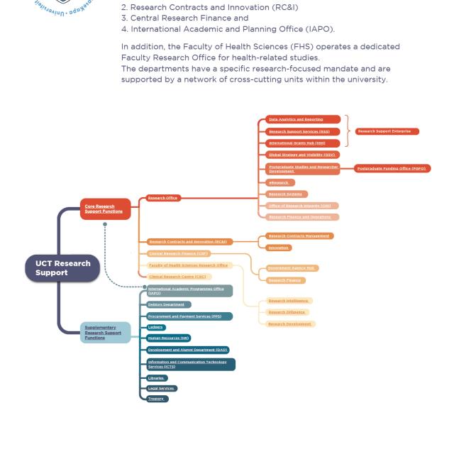 UCT Research Support Structure